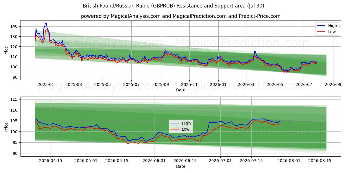  英镑/俄罗斯卢布 (GBPRUB) Support and Resistance area (29 Jul) 