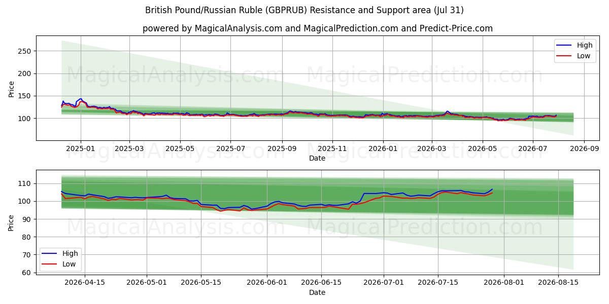  İngiliz Sterlini/Rus Rublesi (GBPRUB) Support and Resistance area (30 Jul) 