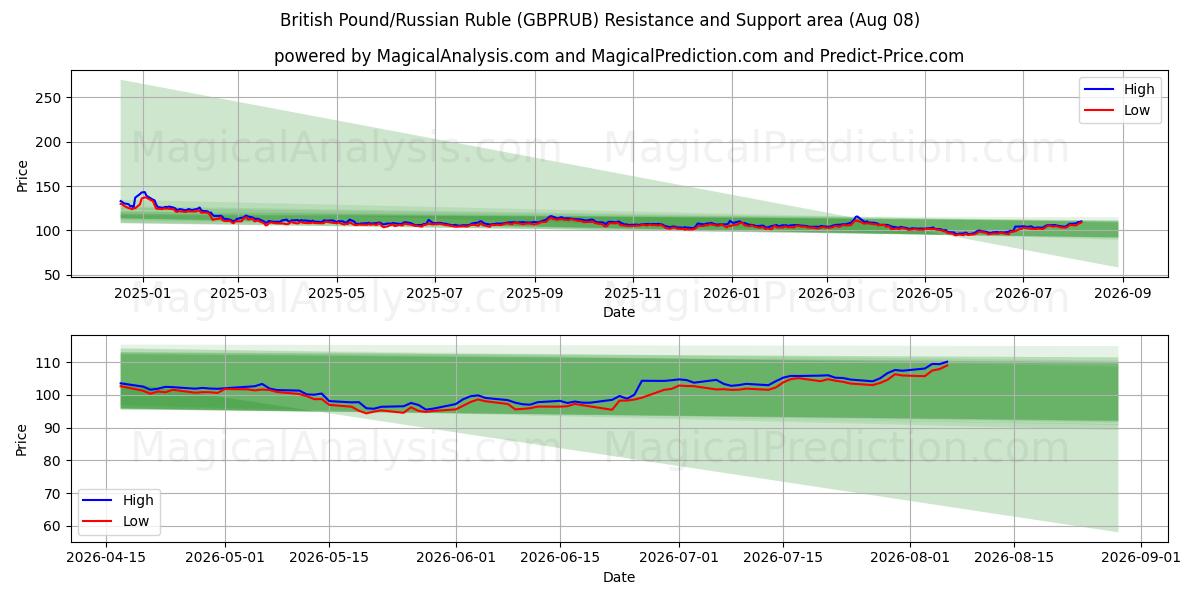  Brittiskt pund/rysk rubel (GBPRUB) Support and Resistance area (07 Aug) 