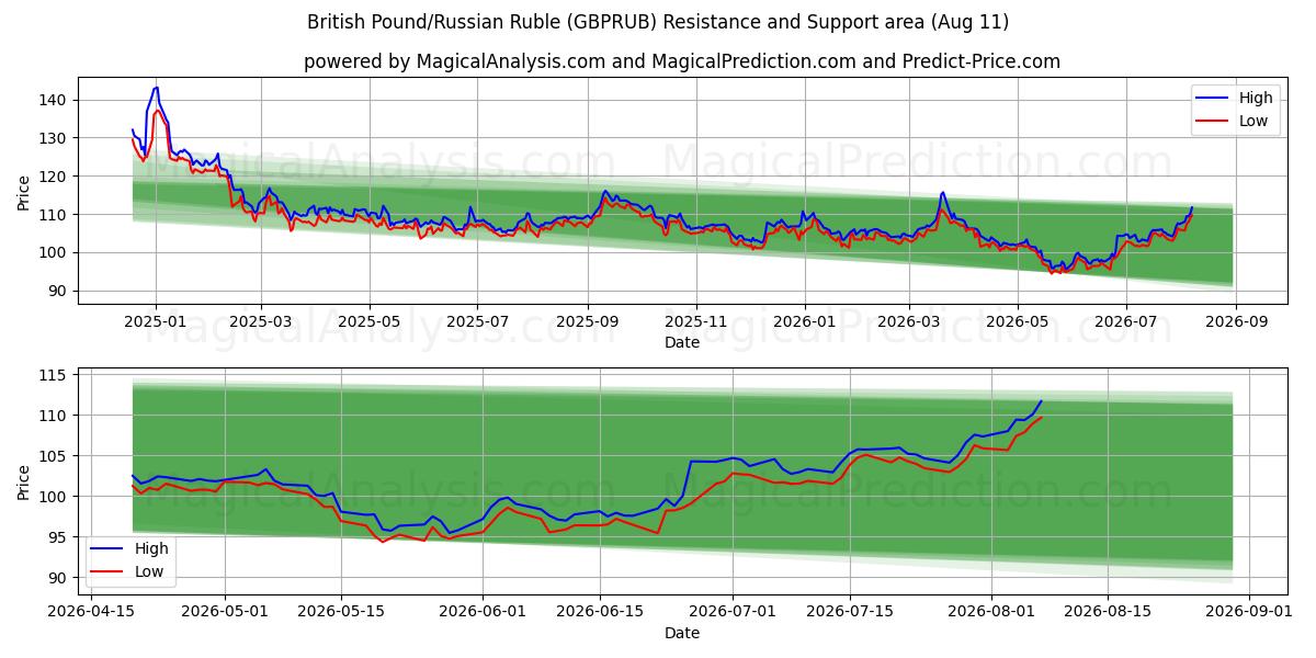  Libra esterlina/Rublo ruso (GBPRUB) Support and Resistance area (10 Aug) 