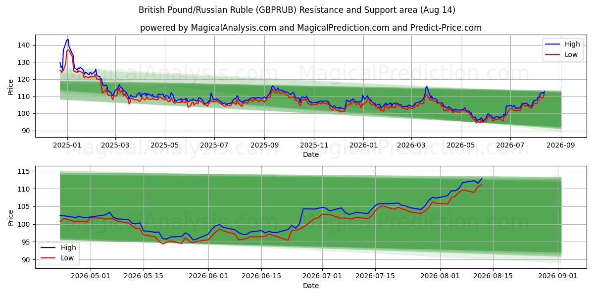  Britisk pund/russisk rubel (GBPRUB) Support and Resistance area (13 Aug) 