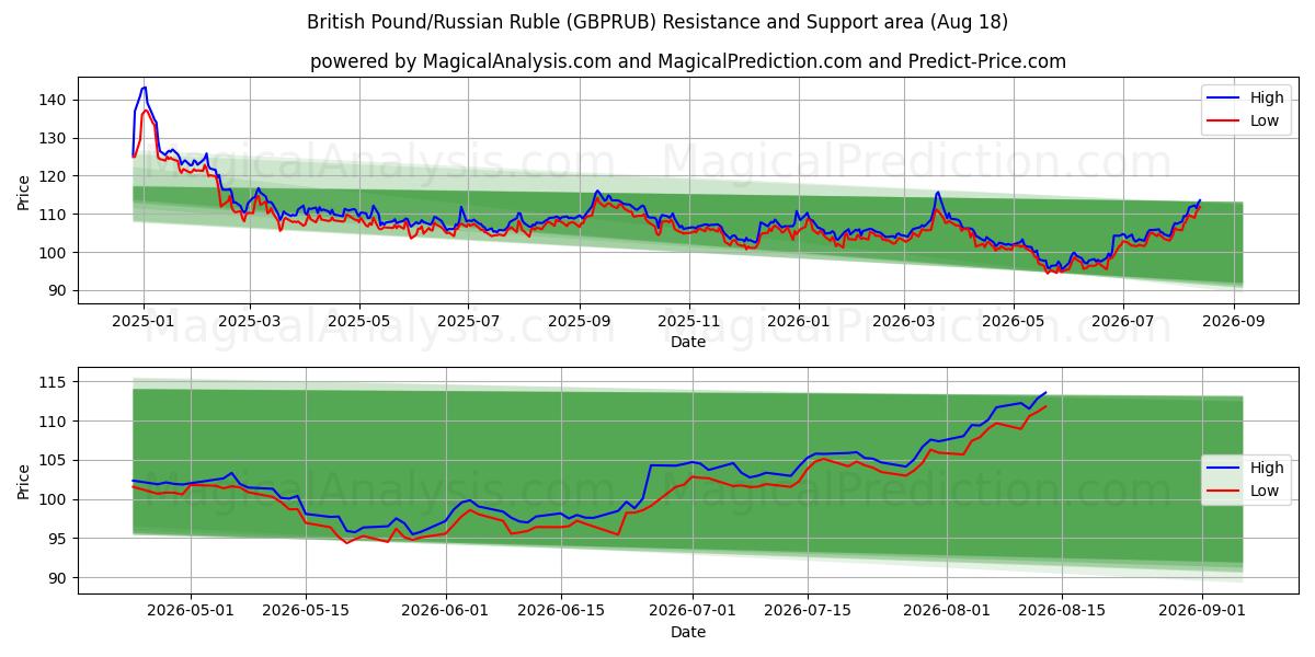  영국 파운드/러시아 루블 (GBPRUB) Support and Resistance area (17 Aug) 