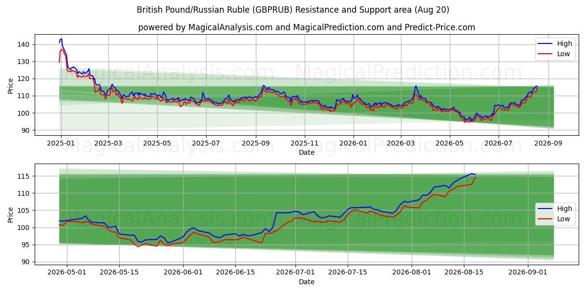  英国ポンド/ロシアルーブル (GBPRUB) Support and Resistance area (18 Aug) 