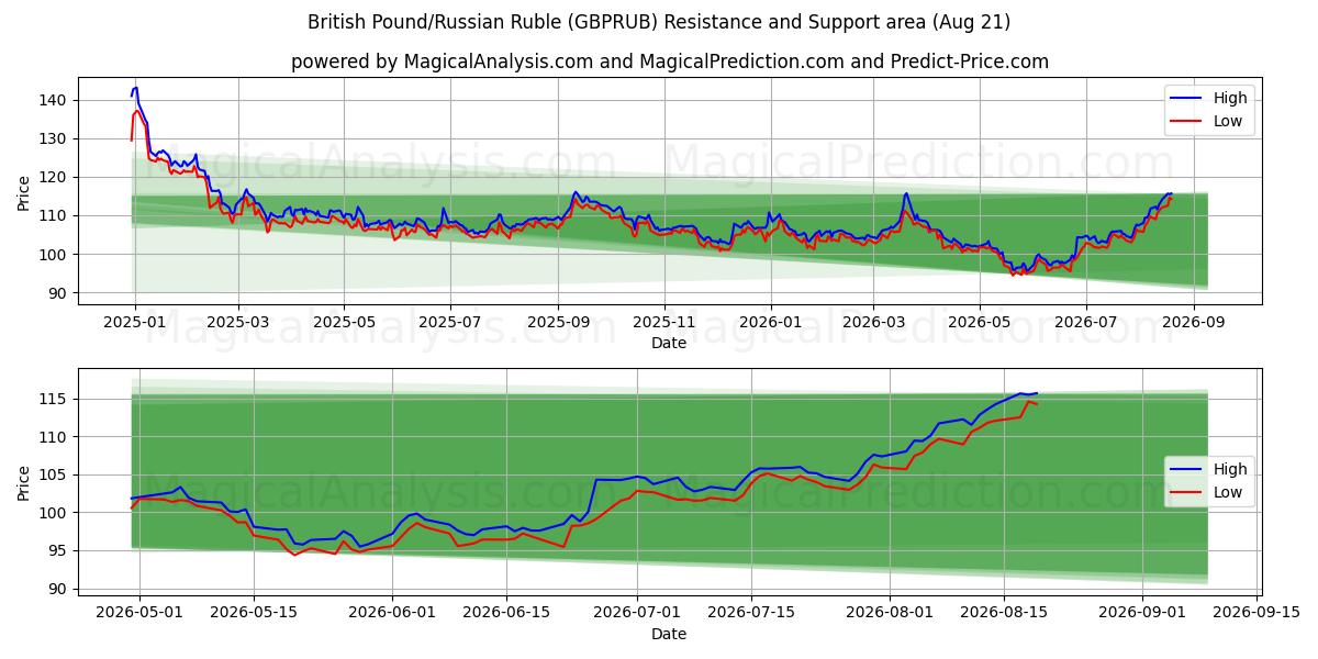  Britisches Pfund/Russischer Rubel (GBPRUB) Support and Resistance area (19 Aug) 