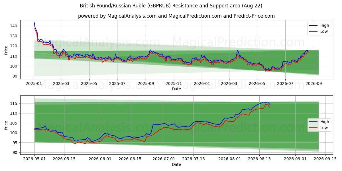  الجنيه البريطاني/الروبل الروسي (GBPRUB) Support and Resistance area (21 Aug) 