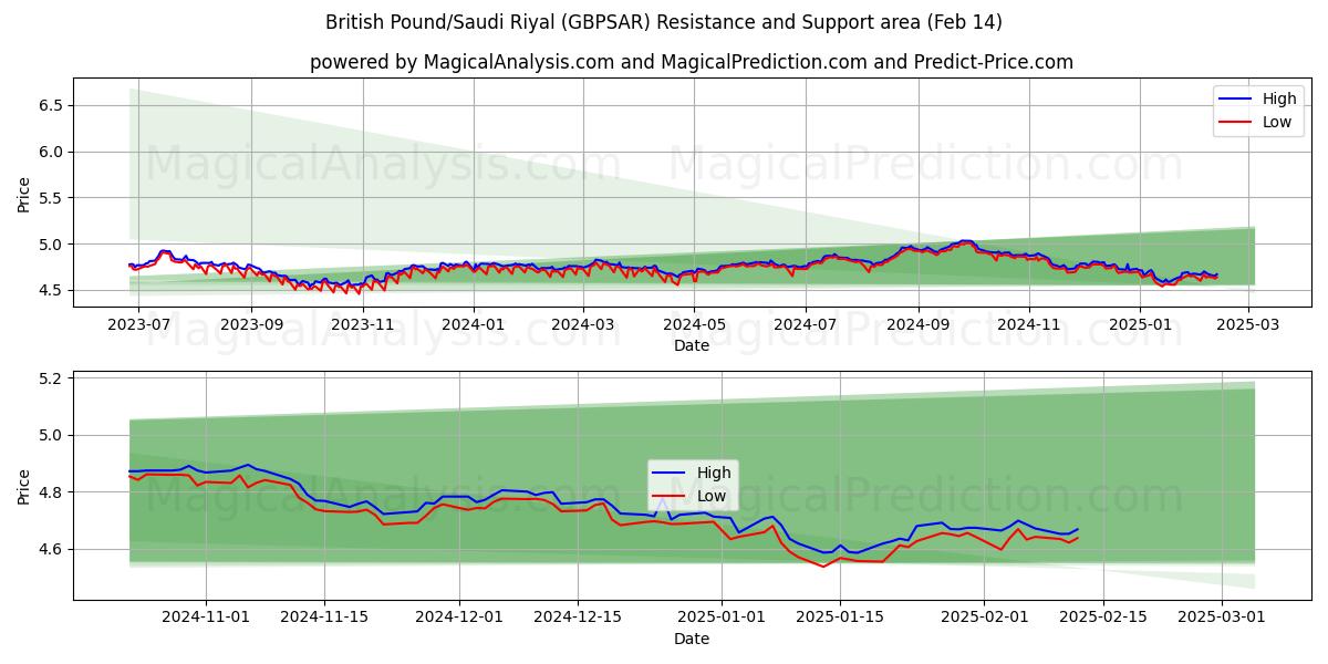  Libra británica/Riyal saudí (GBPSAR) Support and Resistance area (04 Feb) 