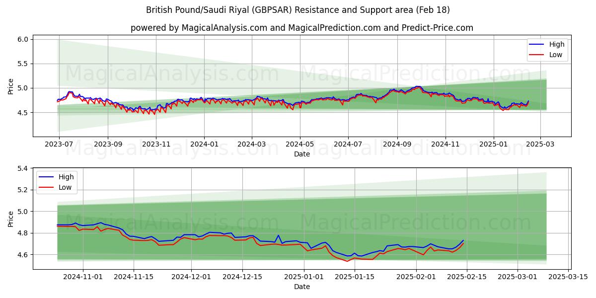  Brittiska pund/saudiarabiska riyal (GBPSAR) Support and Resistance area (06 Feb) 