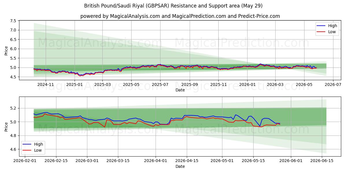  Sterlina britannica/Riyal saudita (GBPSAR) Support and Resistance area (28 May) 