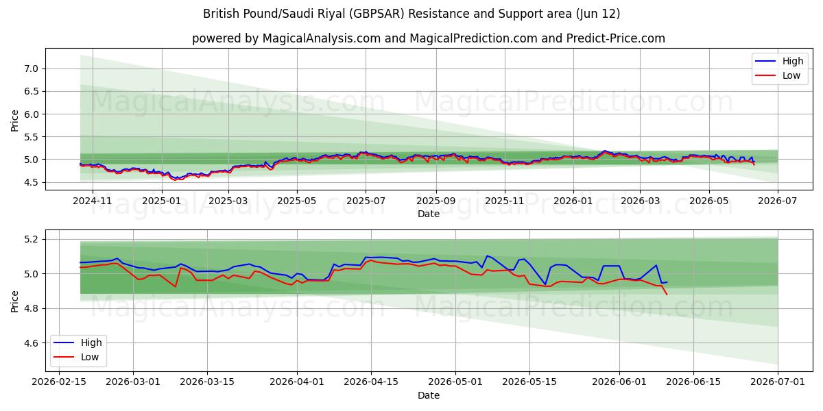  Libra Esterlina/Rial Saudita (GBPSAR) Support and Resistance area (11 Jun) 