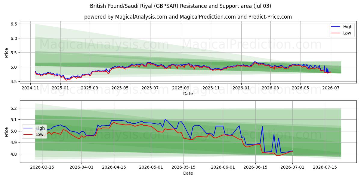  ब्रिटिश पाउंड/सऊदी रियाल (GBPSAR) Support and Resistance area (02 Jul) 