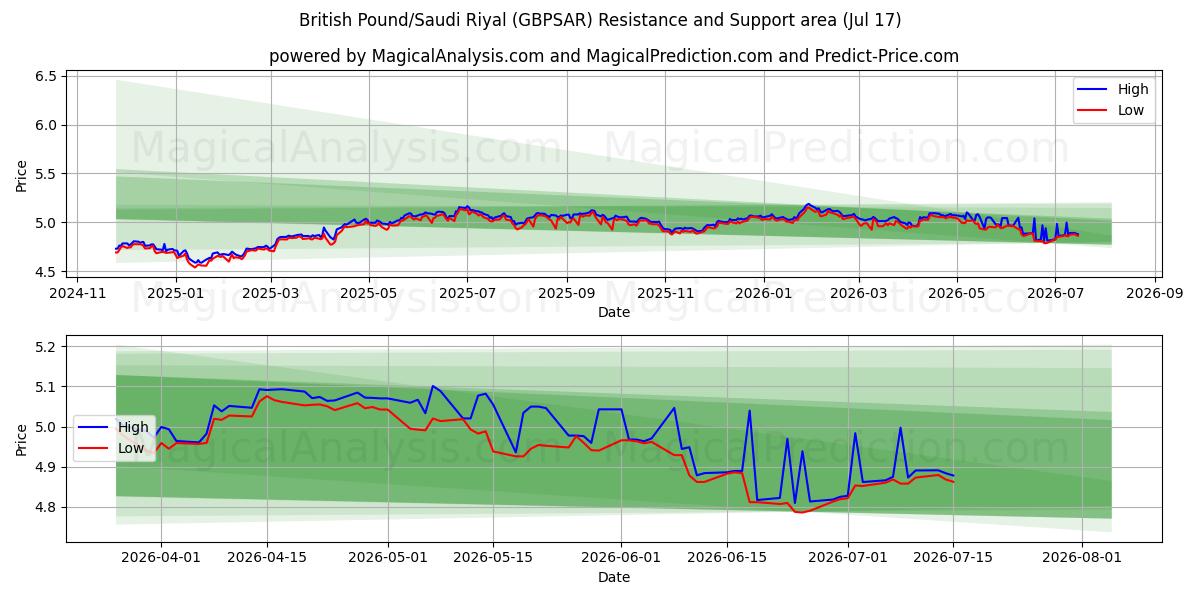  britiske pund/saudiarabiske riyal (GBPSAR) Support and Resistance area (16 Jul) 