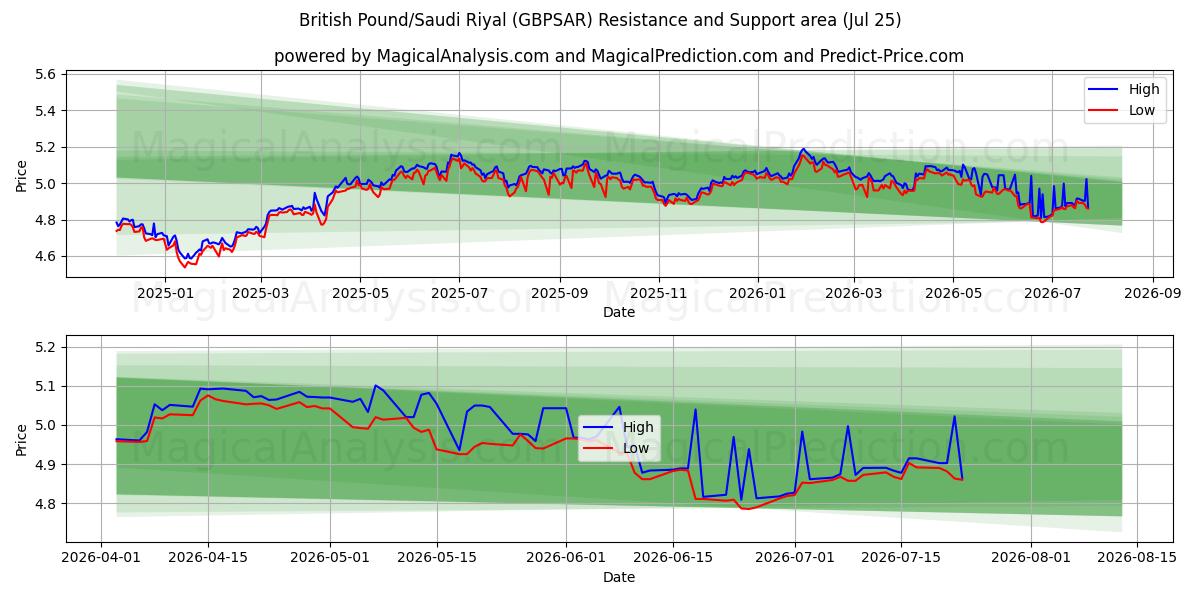  Libra británica/Riyal saudí (GBPSAR) Support and Resistance area (24 Jul) 