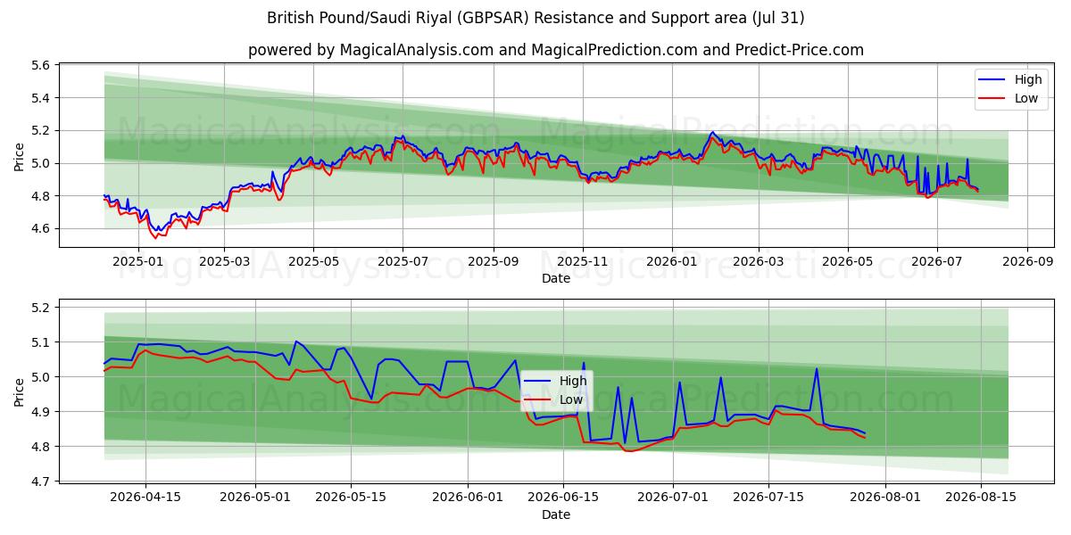  British Pound/Saudi Riyal (GBPSAR) Support and Resistance area (30 Jul) 