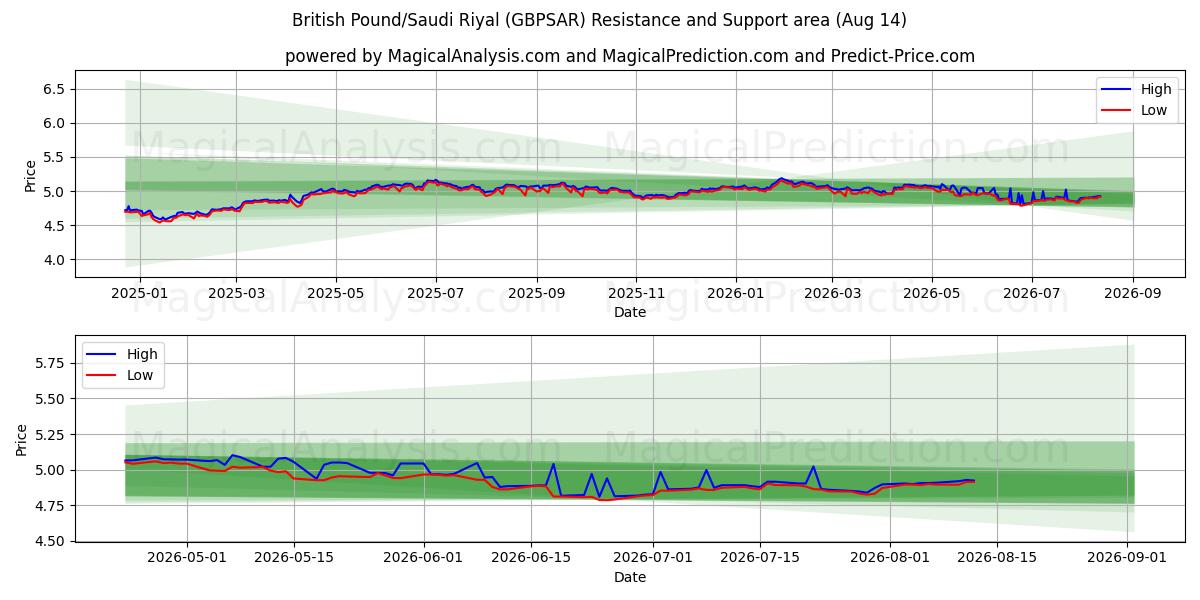  Brits pond/Saoedische riyal (GBPSAR) Support and Resistance area (13 Aug) 