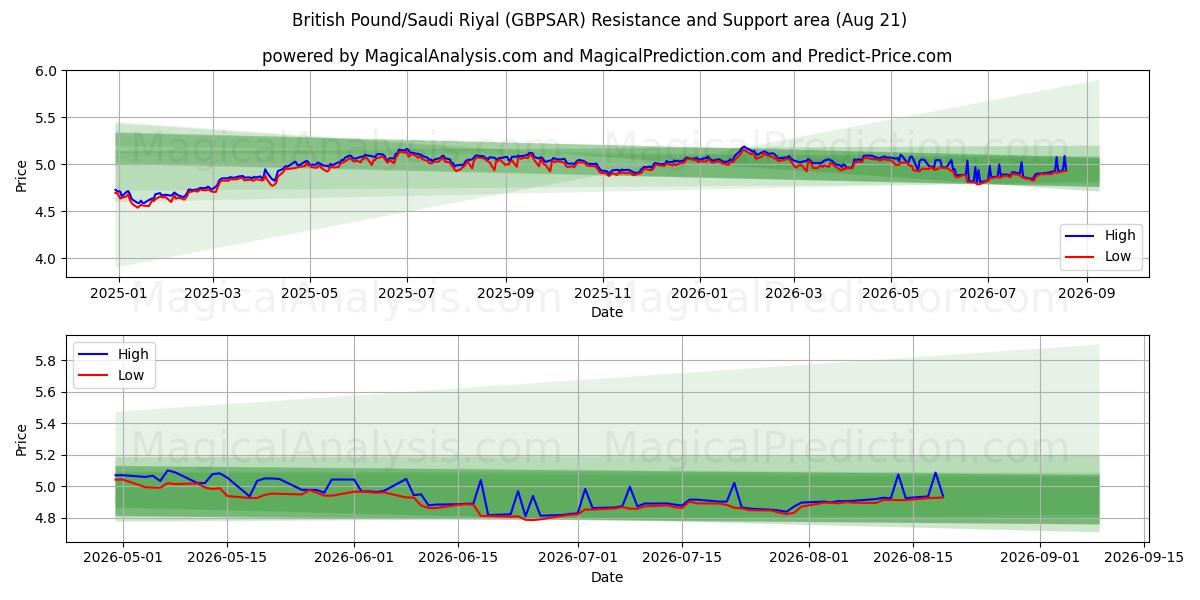 British Pound/Saudi Riyal (GBPSAR) Support and Resistance area (20 Aug) 