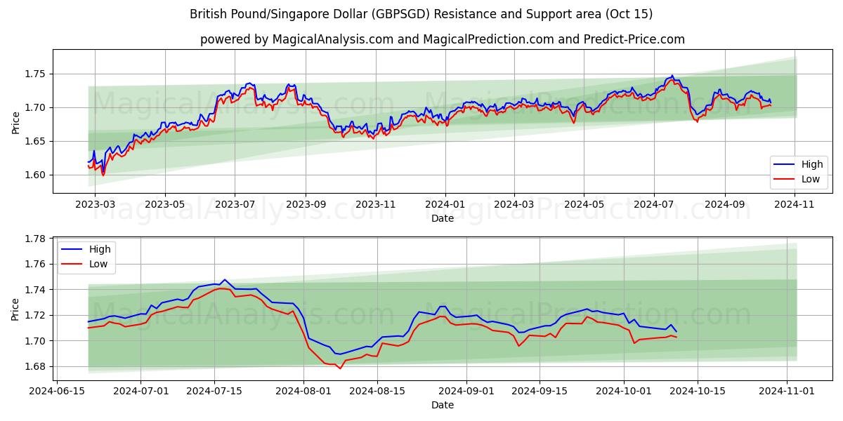  Libra esterlina/Dólar de Singapur (GBPSGD) Support and Resistance area (15 Oct) 