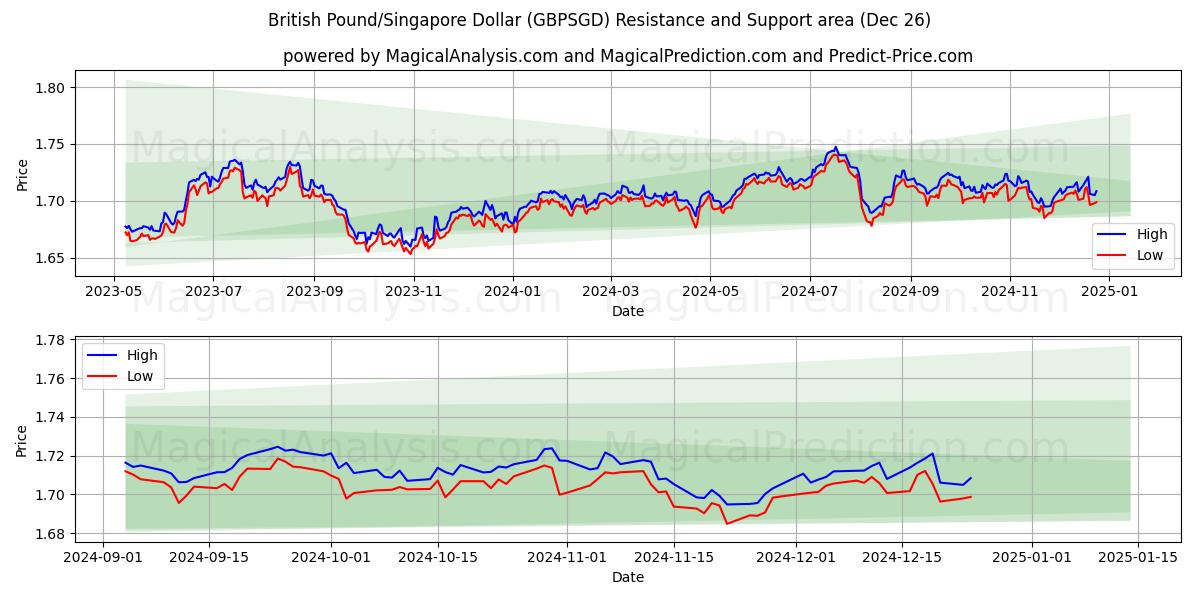  British Pound/Singapore Dollar (GBPSGD) Support and Resistance area (26 Dec) 