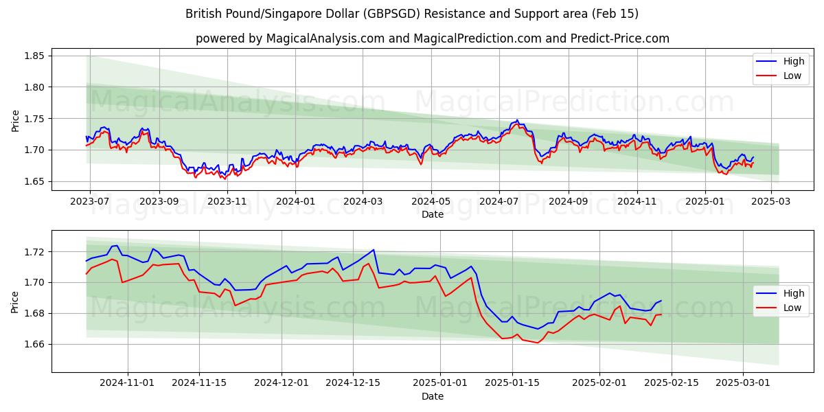  Libra esterlina/Dólar de Singapur (GBPSGD) Support and Resistance area (04 Feb) 