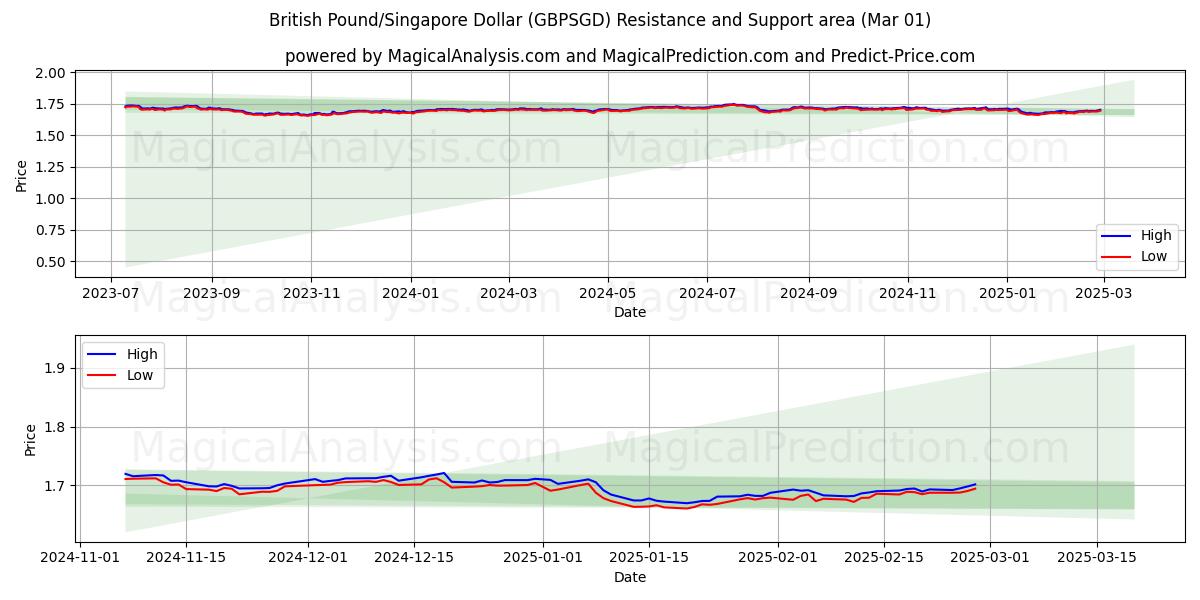  Libra esterlina/Dólar de Singapur (GBPSGD) Support and Resistance area (01 Mar) 