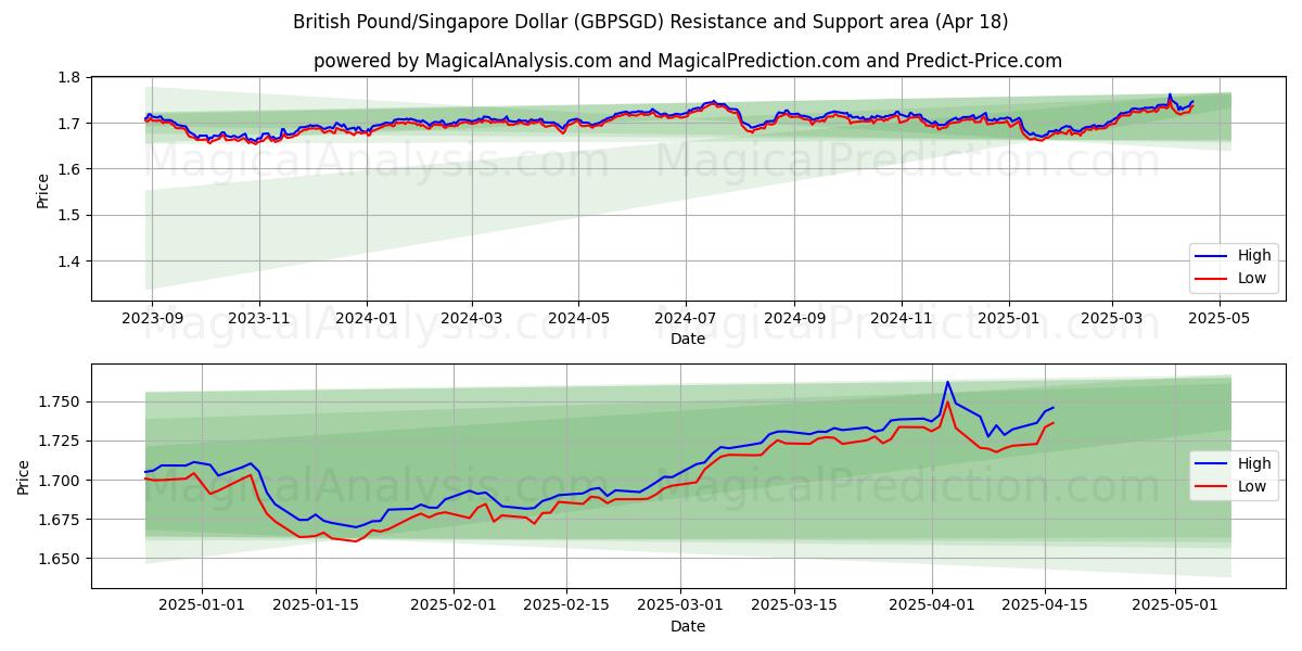 British Pound/Singapore Dollar (GBPSGD) Support and Resistance area (18 Apr) British Pound/Singapore Dollar (GBPSGD) Support and Resistance area (18 Apr)