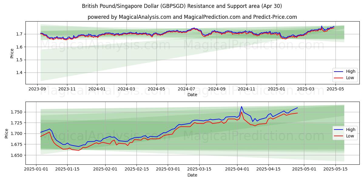  영국 파운드/싱가포르 달러 (GBPSGD) Support and Resistance area (30 Apr) 