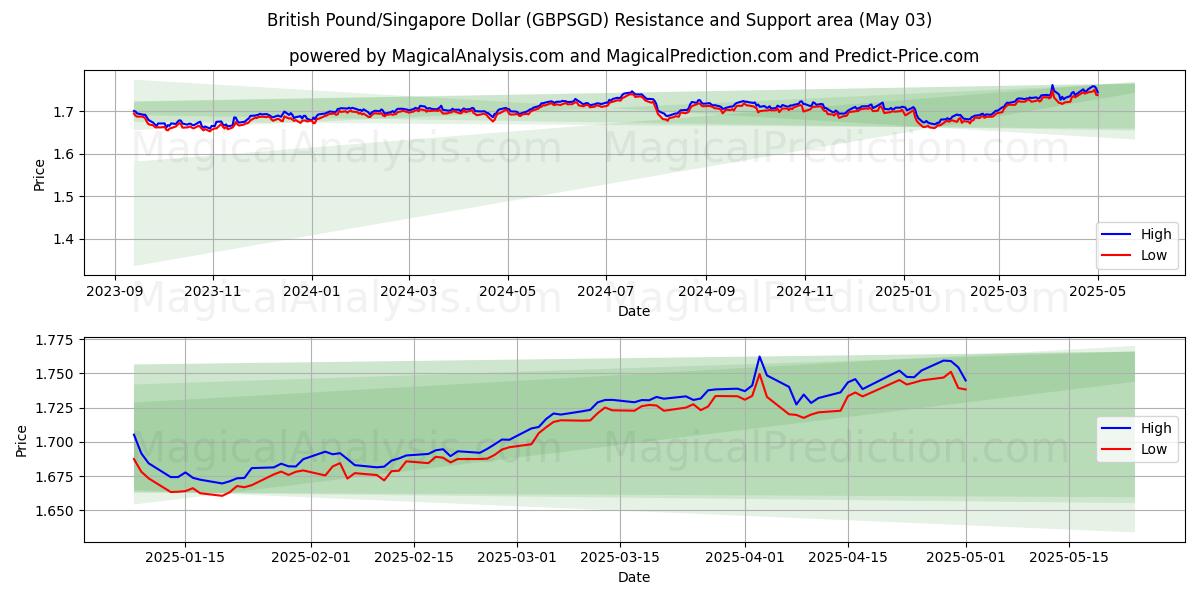  Britiske pund/Singapore Dollar (GBPSGD) Support and Resistance area (03 May) 