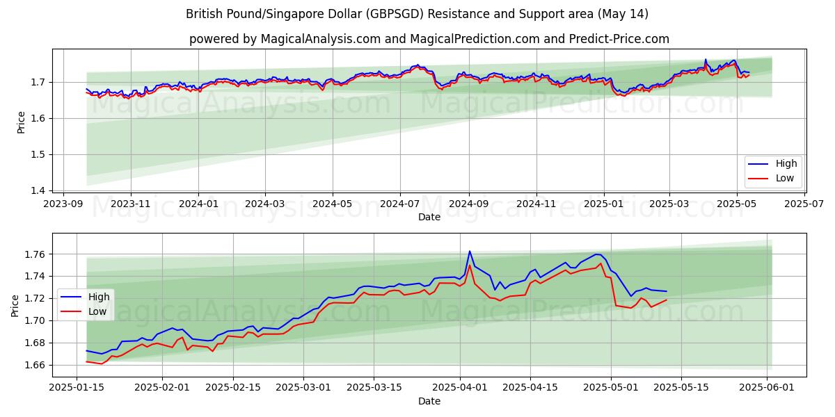  British Pound/Singapore Dollar (GBPSGD) Support and Resistance area (14 May) 