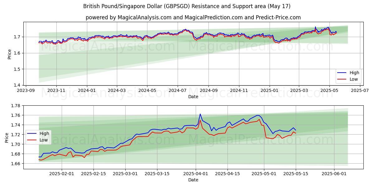  Britiske pund/Singapore Dollar (GBPSGD) Support and Resistance area (17 May) 