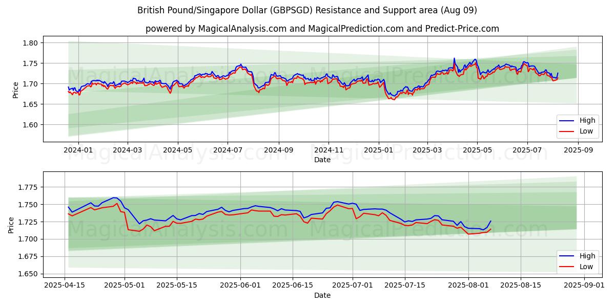  英国ポンド/シンガポールドル (GBPSGD) Support and Resistance area (08 Aug) 