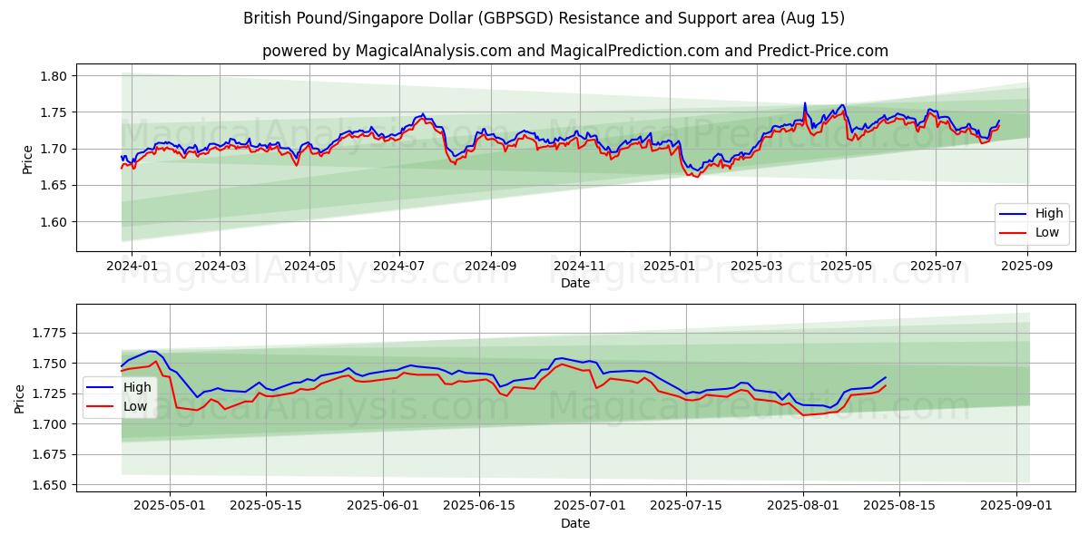  Livre sterling/Dollar de Singapour (GBPSGD) Support and Resistance area (14 Aug) 