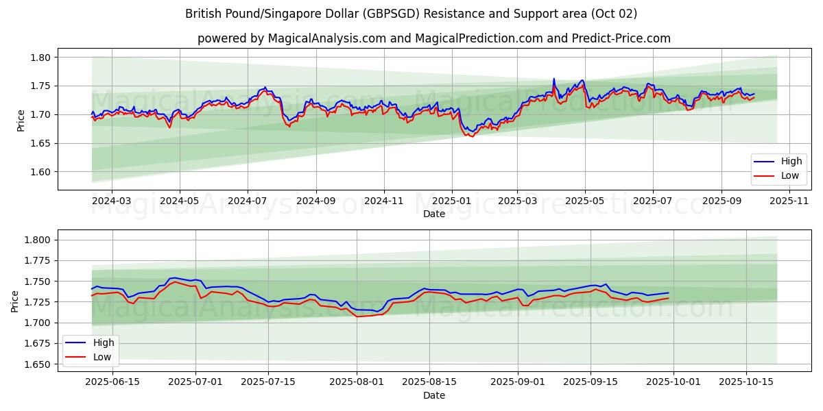 British Pound/Singapore Dollar (GBPSGD) Support and Resistance area (01 Oct) 