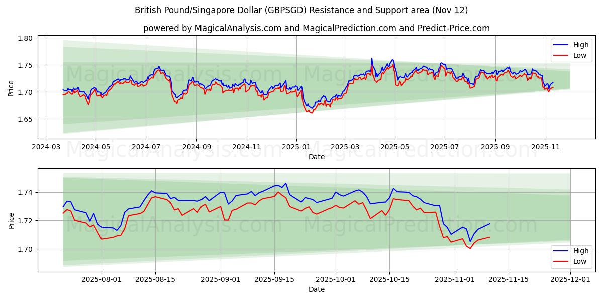  British Pound/Singapore Dollar (GBPSGD) Support and Resistance area (11 Nov) 
