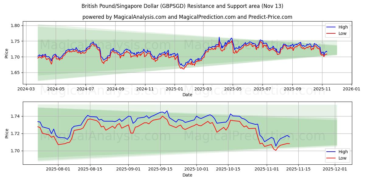  İngiliz Sterlini/Singapur Doları (GBPSGD) Support and Resistance area (12 Nov) 