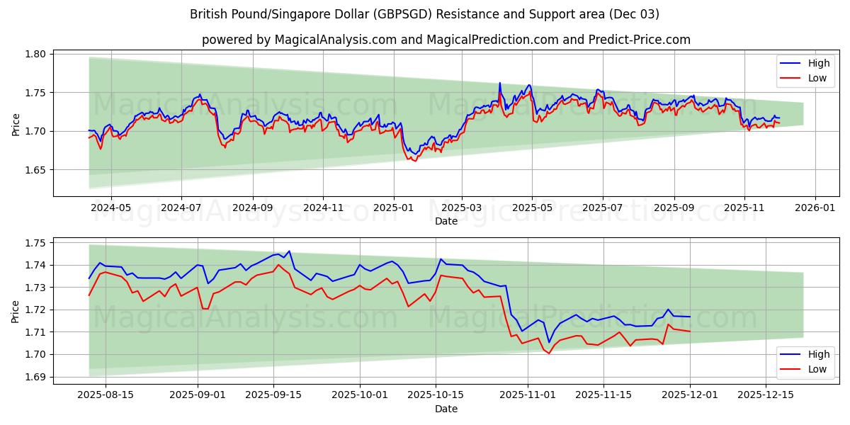 British Pound/Singapore Dollar (GBPSGD) Support and Resistance area (02 Dec) 