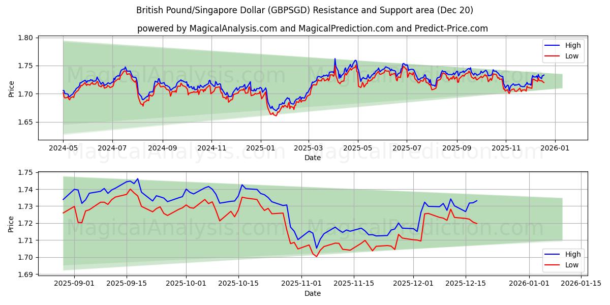  Британский фунт/Сингапурский доллар (GBPSGD) Support and Resistance area (19 Dec) 