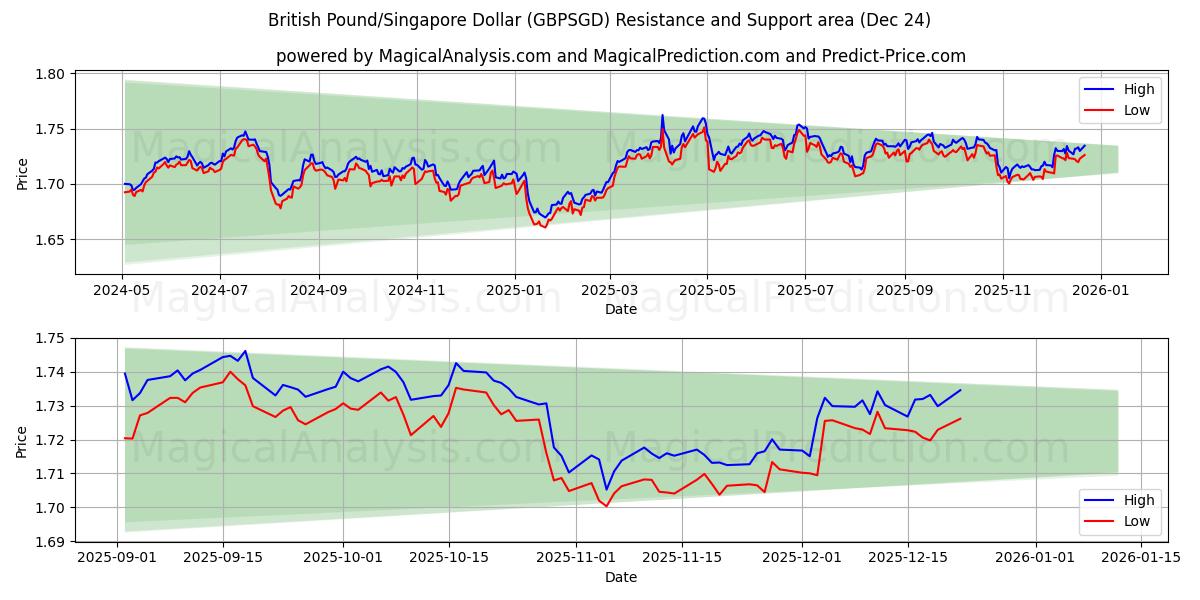  Libra esterlina/Dólar de Singapur (GBPSGD) Support and Resistance area (23 Dec) 