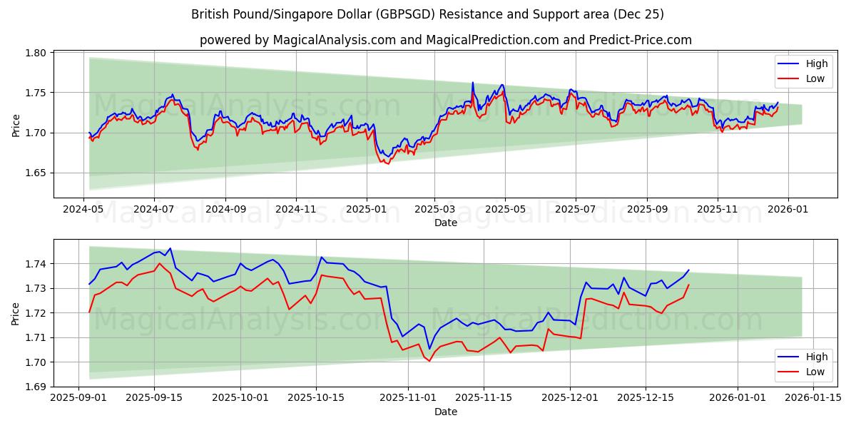  Britiske pund/Singapore Dollar (GBPSGD) Support and Resistance area (24 Dec) 