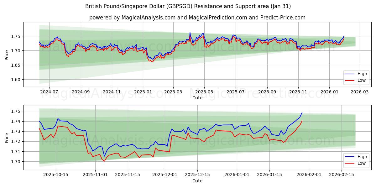  İngiliz Sterlini/Singapur Doları (GBPSGD) Support and Resistance area (30 Jan) 