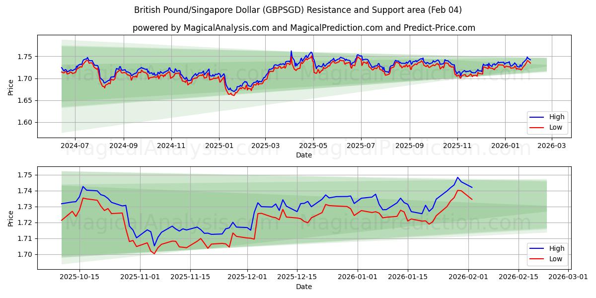  الجنيه الاسترليني/الدولار السنغافوري (GBPSGD) Support and Resistance area (03 Feb) 