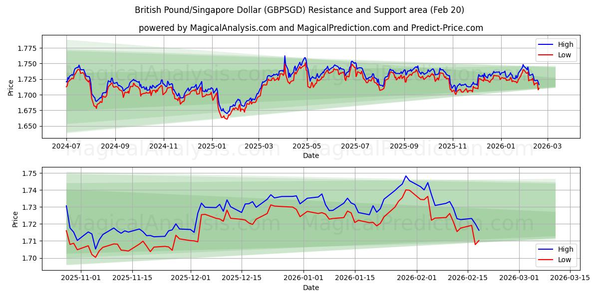  Brits pond/Singaporese dollar (GBPSGD) Support and Resistance area (19 Feb) 