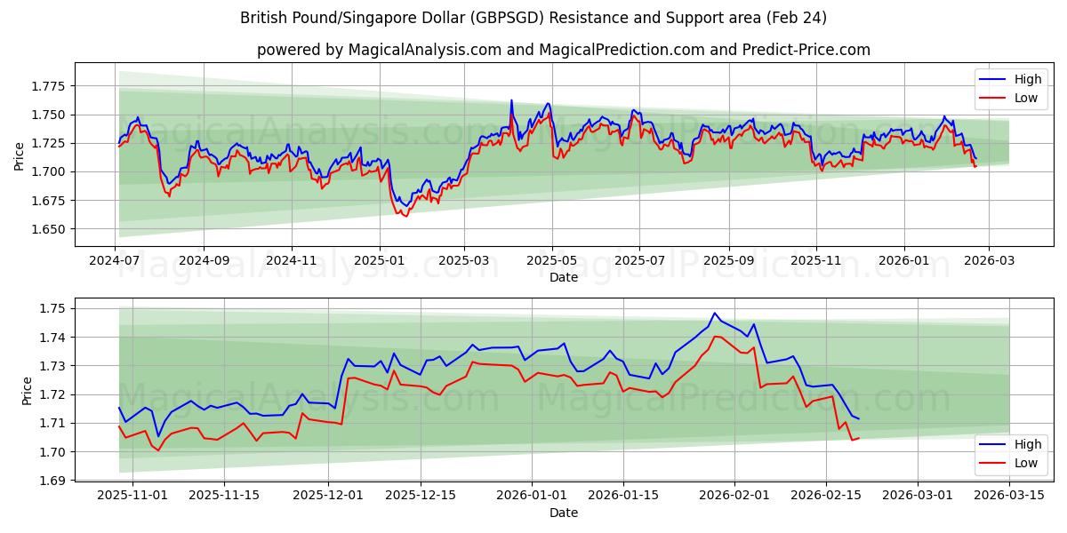  Libra Esterlina/Dólar de Singapura (GBPSGD) Support and Resistance area (23 Feb) 