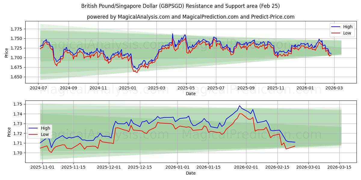  Britiske pund/Singapore Dollar (GBPSGD) Support and Resistance area (24 Feb) 