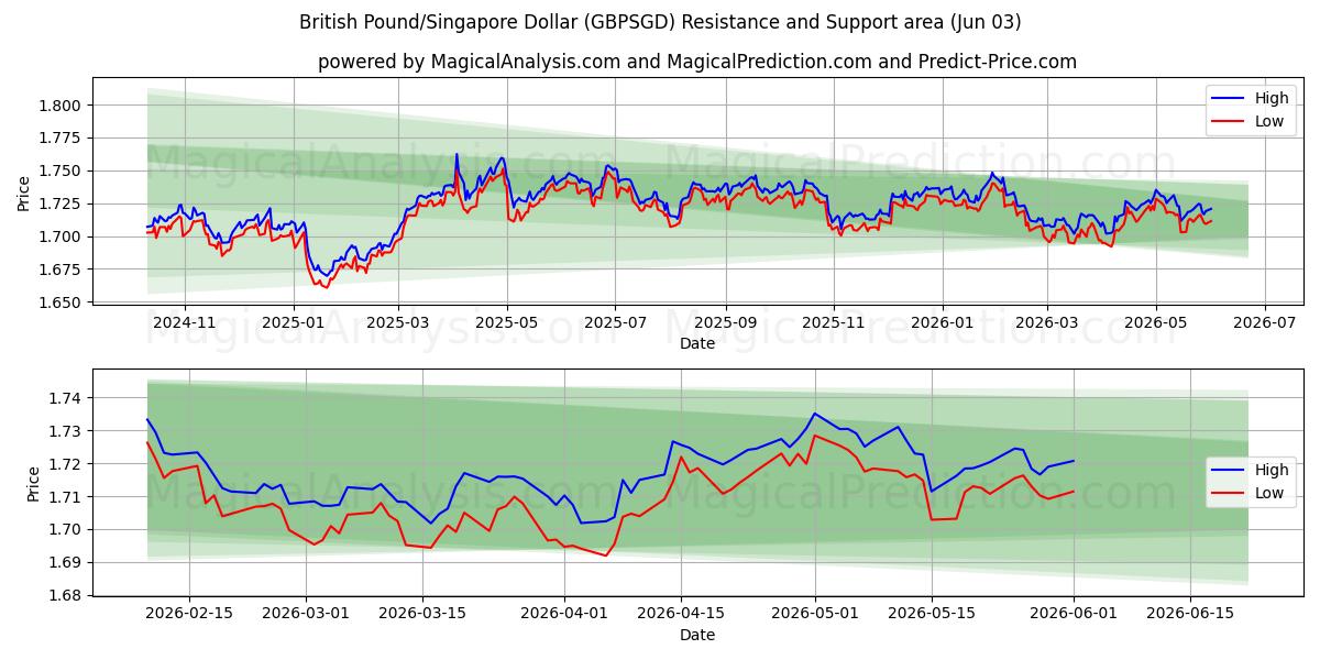  الجنيه الاسترليني/الدولار السنغافوري (GBPSGD) Support and Resistance area (02 Jun) 