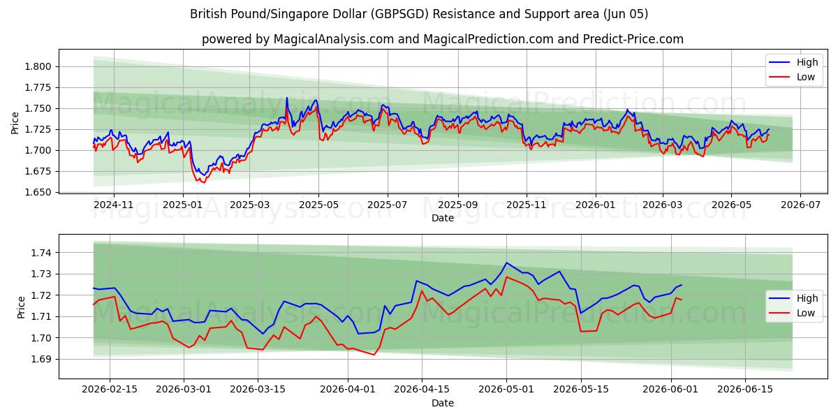  Libra esterlina/Dólar de Singapur (GBPSGD) Support and Resistance area (03 Jun) 