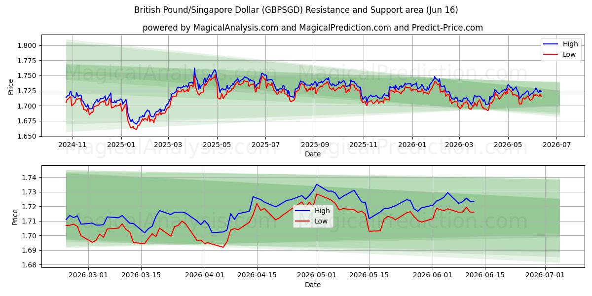  الجنيه الاسترليني/الدولار السنغافوري (GBPSGD) Support and Resistance area (09 Jun) 