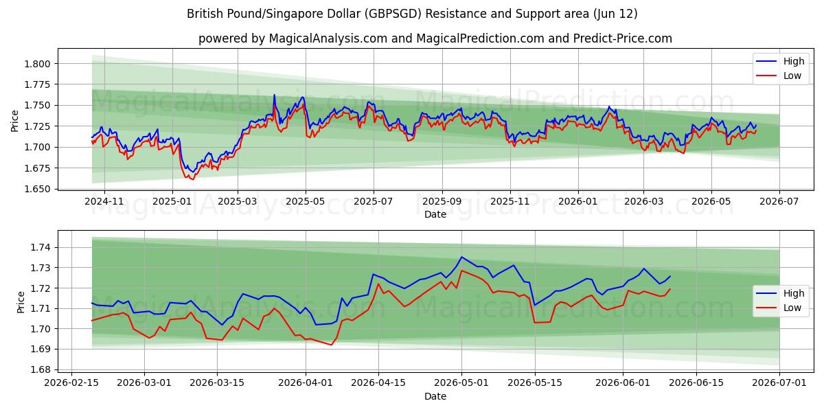  پوند انگلیس/دلار سنگاپور (GBPSGD) Support and Resistance area (11 Jun) 