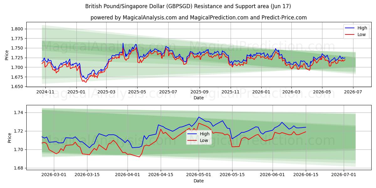  ब्रिटिश पाउंड/सिंगापुर डॉलर (GBPSGD) Support and Resistance area (16 Jun) 