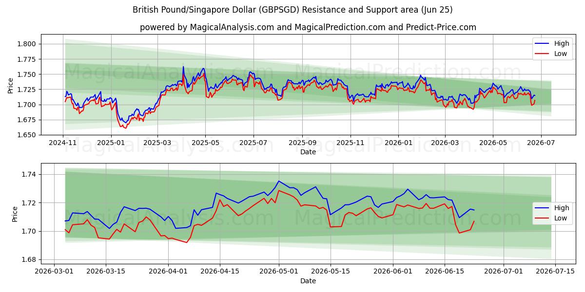  British Pound/Singapore Dollar (GBPSGD) Support and Resistance area (24 Jun) 