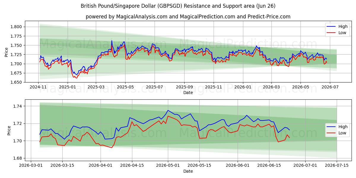  Sterlina britannica/Dollaro di Singapore (GBPSGD) Support and Resistance area (25 Jun) 