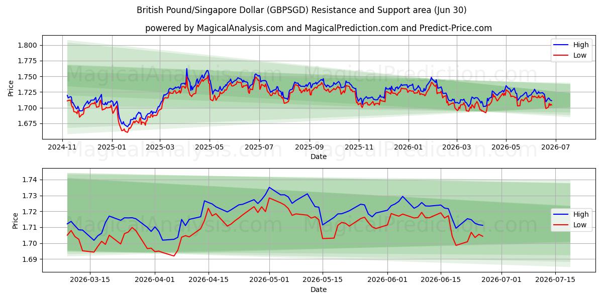  Libra esterlina/Dólar de Singapur (GBPSGD) Support and Resistance area (29 Jun) 